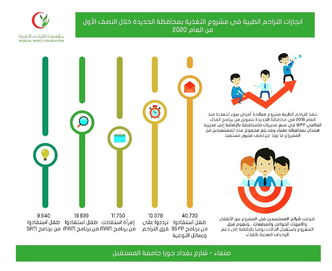 "انفنوجرافيك" انجازات التراحم الطبية في مشروع التغذية بمحافظة الحديدة خلال النصف الأول من العام 2020..